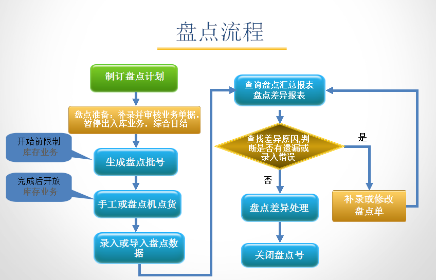 孕嬰童3管理系統(tǒng)盤(pán)點(diǎn)流程
