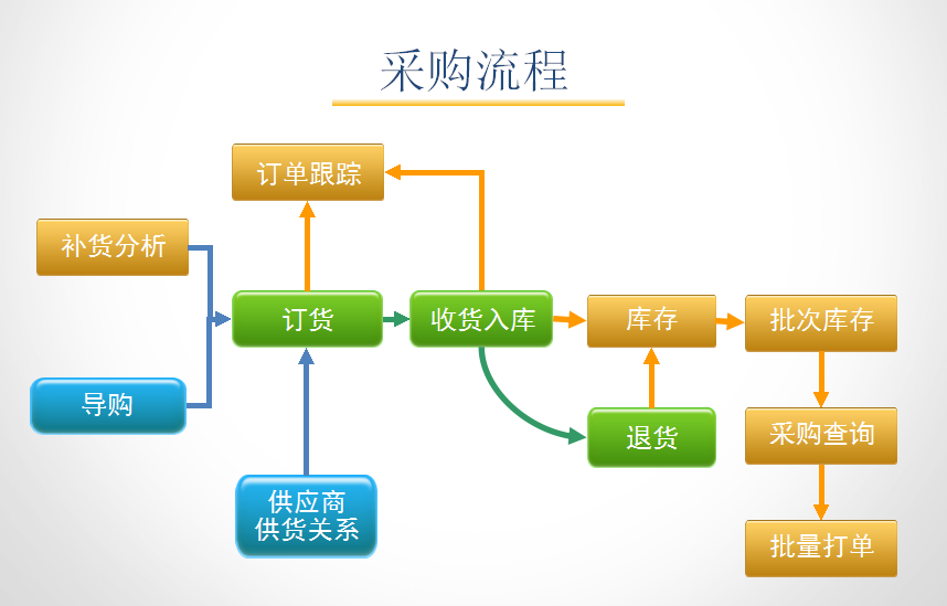 孕嬰童3管理系統(tǒng)采購(gòu)流程